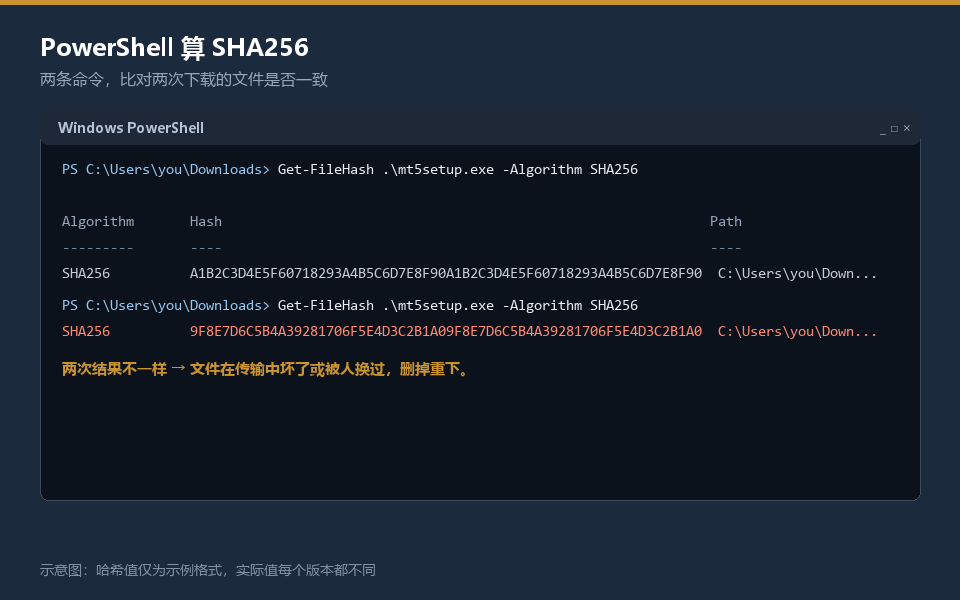 MT5安装包SHA256校验：PowerShell运行Get-FileHash的输出示例